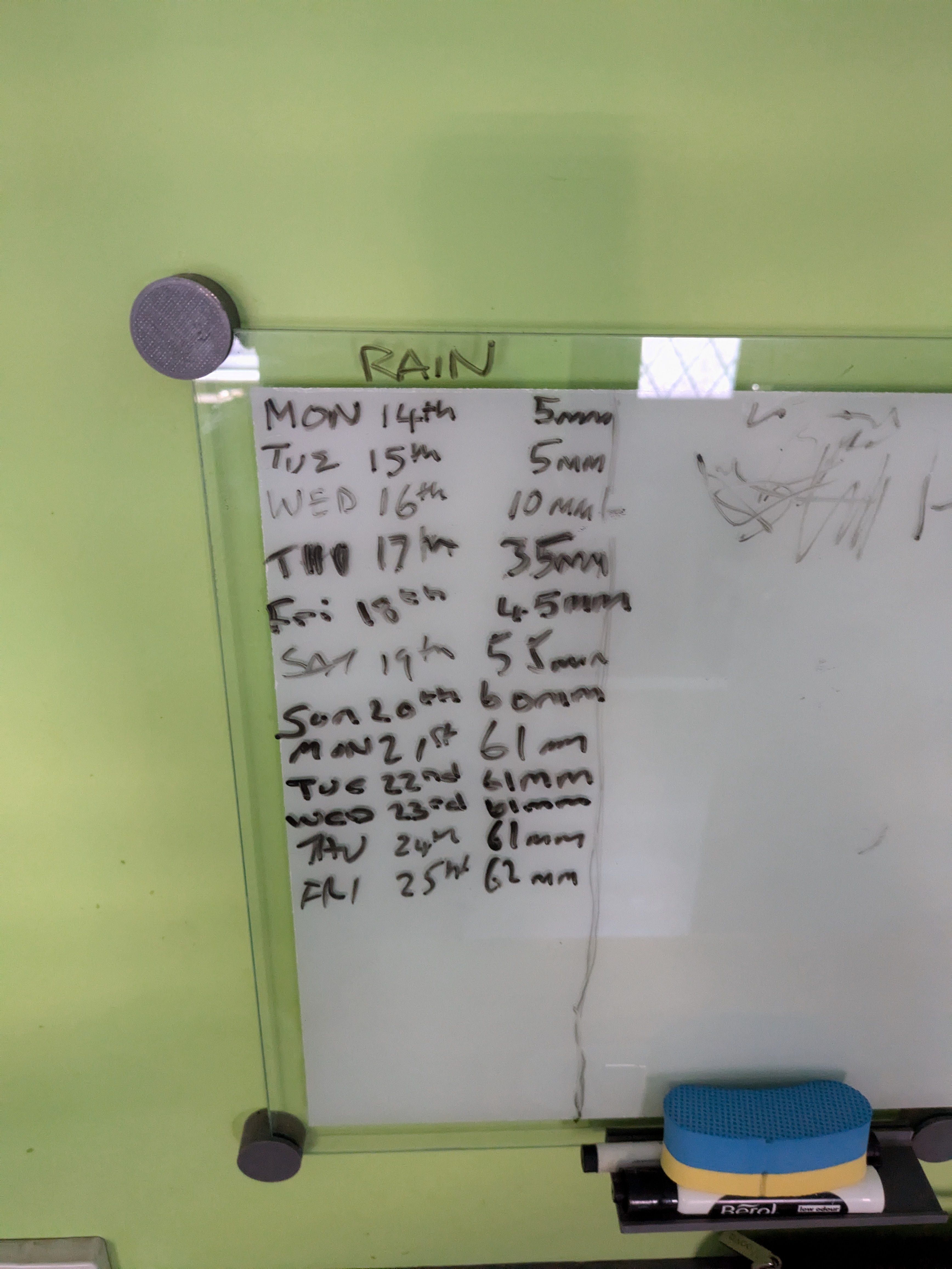 Collecting Rainfall Data